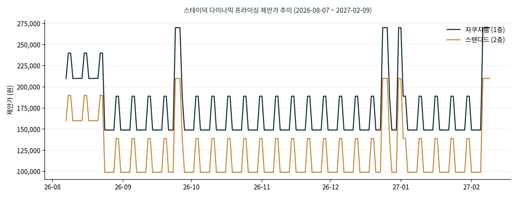 다이나믹 프라이싱 제안가 추이 차트